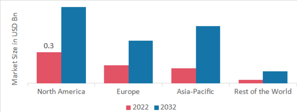 DERMATOSCOPES MARKET SHARE BY REGION 2022 