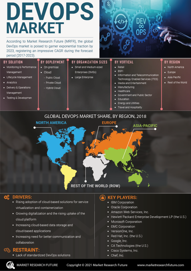 DevOps Market