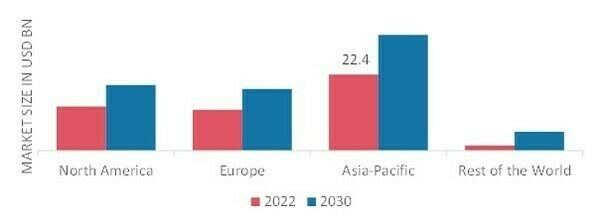 지역별 당뇨병 약물 시장 점유율 2022