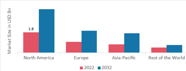 DIABETIC ULCER TREATMENT MARKET SHARE BY REGION 2022