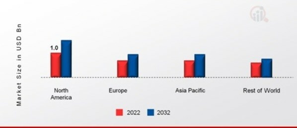 DIAPER RASH CREAM MARKET SHARE BY REGION 2022