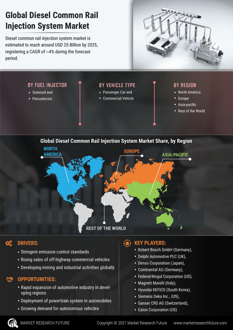 Diesel Common Rail Injection System Market