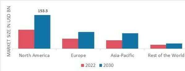 DIETARY SUPPLEMENTS MARKET SHARE BY REGION 2022