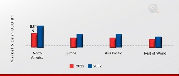 DIFFUSION EQUIPMENT MARKET SHARE BY REGION 2022