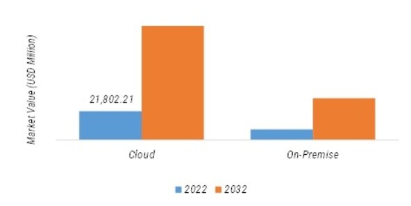 DIGITALIZATION IN BPOS MARKET, BY DEPLOYMENT, 2022 VS 2032 (USD MILLION) 