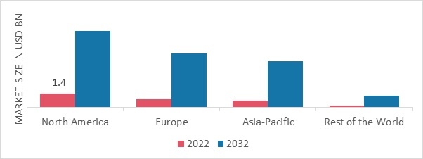 DIGITAL BIOMARKERS MARKET SHARE BY REGION 2022