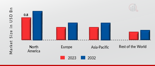 DIGITAL CREDENTIAL MANAGEMENT SOFTWARE MARKET SHARE BY REGION