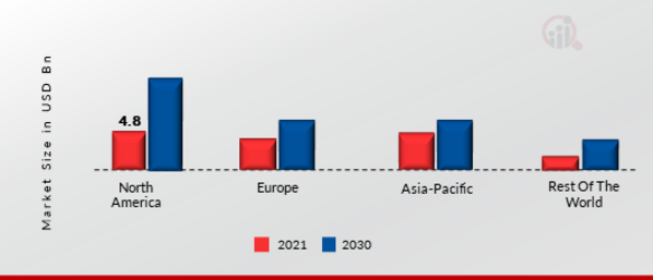 DIGITAL FORENSICS MARKET SHARE BY REGION 2022