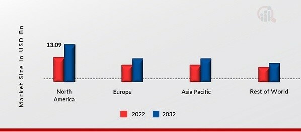 DIGITAL FREIGHT MATCHING MARKET SHARE BY REGION 2022