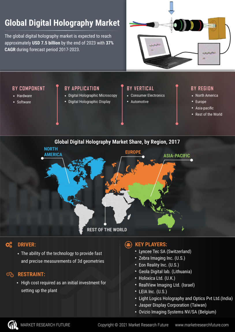 Digital Holography Market Report Size 2023 | Global Share & Trends 2027