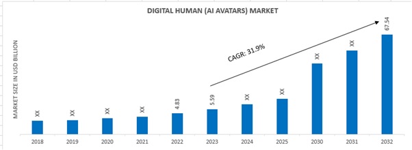 DIGITAL HUMAN (AI AVATARS) MARKET SIZE 2018-2032