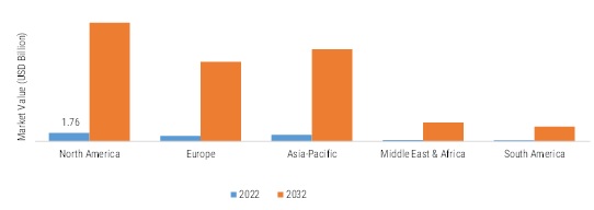 DIGITAL HUMAN (AI AVATARS) MARKET SIZE BY REGION 2022 VS 2032