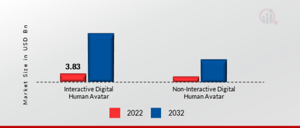 DIGITAL HUMAN (AI AVATARS) MARKET, BY PRODUCT TYPE, 2022 VS 2032