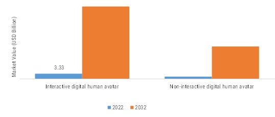 DIGITAL HUMAN (AI AVATARS) MARKET, BY PRODUCT TYPE, 2022 VS 2032