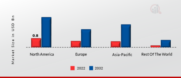 QUANTUM COMPUTING IN HEALTHCARE MARKET SHARE BY REGION