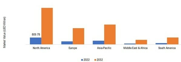 DIGITAL IDENTITY IN GOVERNMENT SECTOR MARKET SHARE BY REGION 2022 (USD Million)