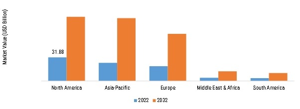 DIGITAL MRO MARKET SIZE BY REGION 2022&2032