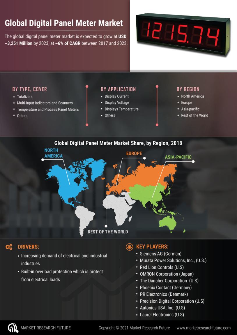 Digital Panel Meter Market