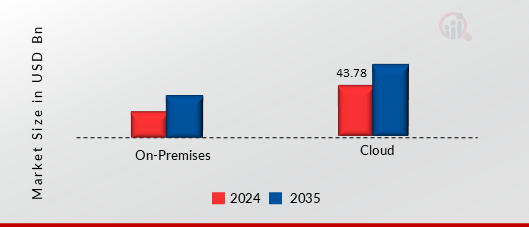 DIGITAL RAILWAY MARKET SHARE BY DEPLOYMENT 2024 AND 2035
