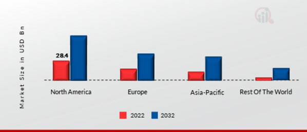 DIGITAL RAILWAY MARKET SHARE BY REGION