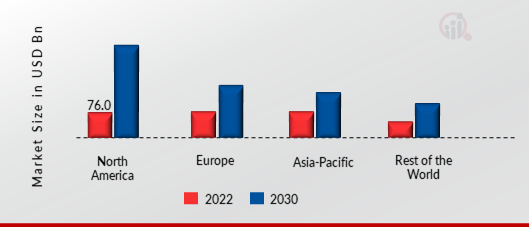 DIGITAL TRANSFORMATION IN HEALTHCARE MARKET SHARE BY REGION 2022