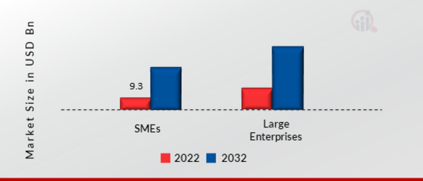 Digital Workspace Market SIZE (USD BILLION) Organization Size 2022 VS 2032