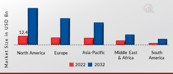 Digital Workspace Market SIZE (USD BILLION) REGION 2022 VS 2032