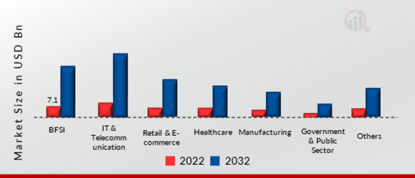 Digital Workspace Market SIZE (USD BILLION) Vertical 2022 VS 2032