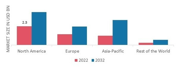  DIODE BRIDGE RECTIFIER MARKET SHARE BY REGION 2022 