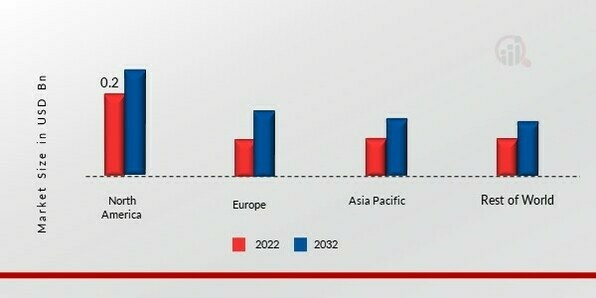 DIPHENYLAMINE (DPA) MARKET SHARE BY REGION