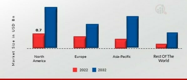 DIRECTED ENERGY WEAPON MARKET SHARE BY REGION 2022 (USD Billion)