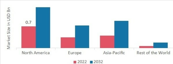 DISCOGRAPHY MARKET SHARE BY REGION 2022