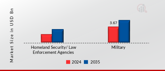 DISMOUNTED SOLDIER SYSTEM MARKET SHARE BY END USER 2024 AND 2035