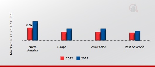 DISODIUM INOSINATE MARKET SHARE BY REGION 2022