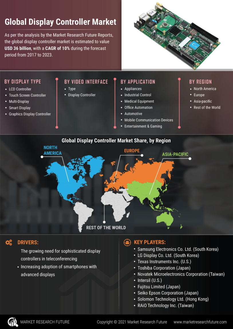 Display Controller Market Research Report- Forecast 2027 | MRFR