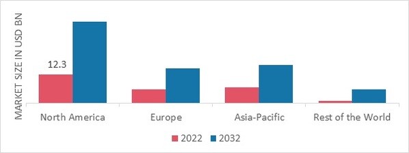 DISPOSABLE HOSPITAL SUPPLIES MARKET SHARE BY REGION 2022