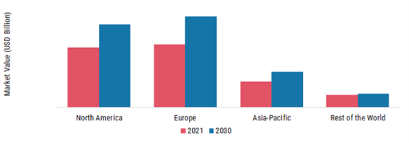 DISTRIBUTED GENERATION MARKET SHARE BY REGION 2021 (%)