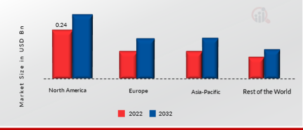 DJ Equipment Market SHARE BY REGION 2022