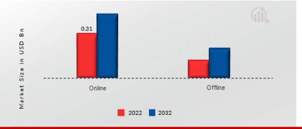 DJ Equipment Market, by Distribution Channel, 2022 & 2032