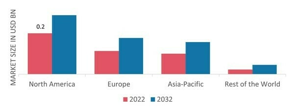 DMAPA (DIMETHYLAMINOPROPYLAMINE) MARKET SHARE BY REGION 2022