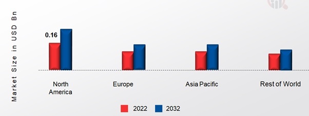 DNA POLYMERASE MARKET SHARE BY REGION 2022 (USD Billion)