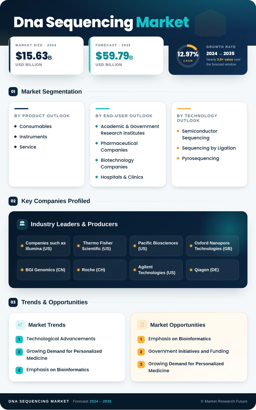 DNA Sequencing Market Research Report - Forecast to 2035 Infographic