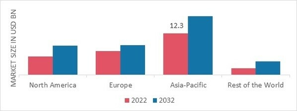 DOLOMITE POWDER MARKET SHARE BY REGION 2022 (USD Billion)