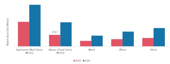 Door Intercom Market size (usd million): application 2022 vs 2032
