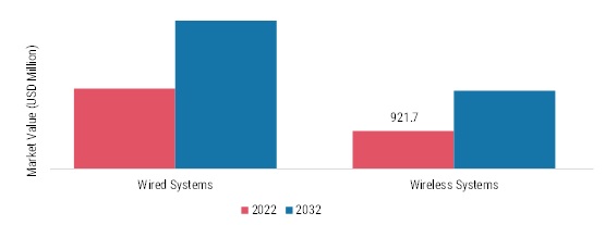 Door Intercom Market size (usd million): connectivity 2022 vs 2032