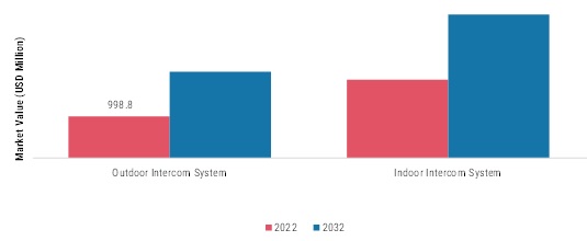 Door Intercom Market size (usd million): Product Type 2022 vs 2032