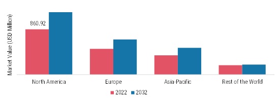Door Intercom Market size (usd million): region 2022 vs 2032