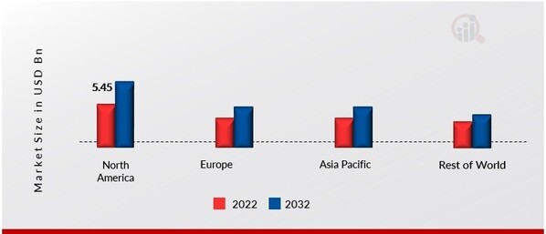DOUBLE-SIDED TAPE MARKET SHARE BY REGION 2022