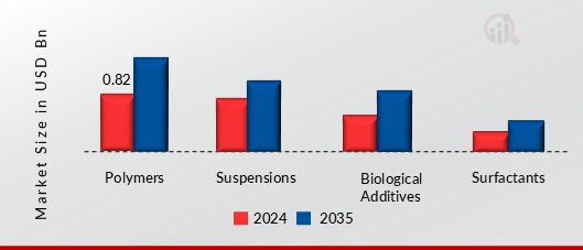 DRA FOR OIL PIPELINE TRANSPORTATION MARKET SHARE BY SOURCE 2024 AND 2035