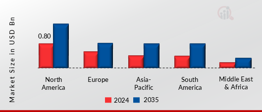 DRA FOR OIL PIPELINE TRANSPORTATION MARKET VALUE BY REGION 2024 AND 2035